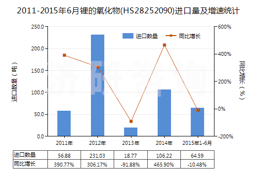 2011-2015年6月鋰的氧化物(HS28252090)進(jìn)口量及增速統(tǒng)計